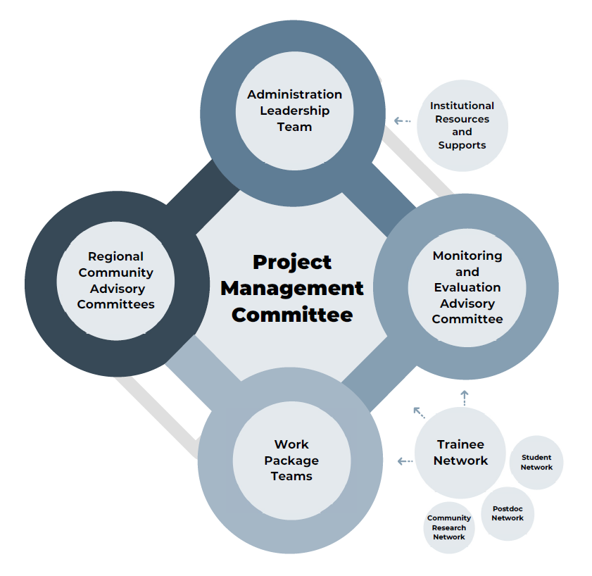 Governance Structure